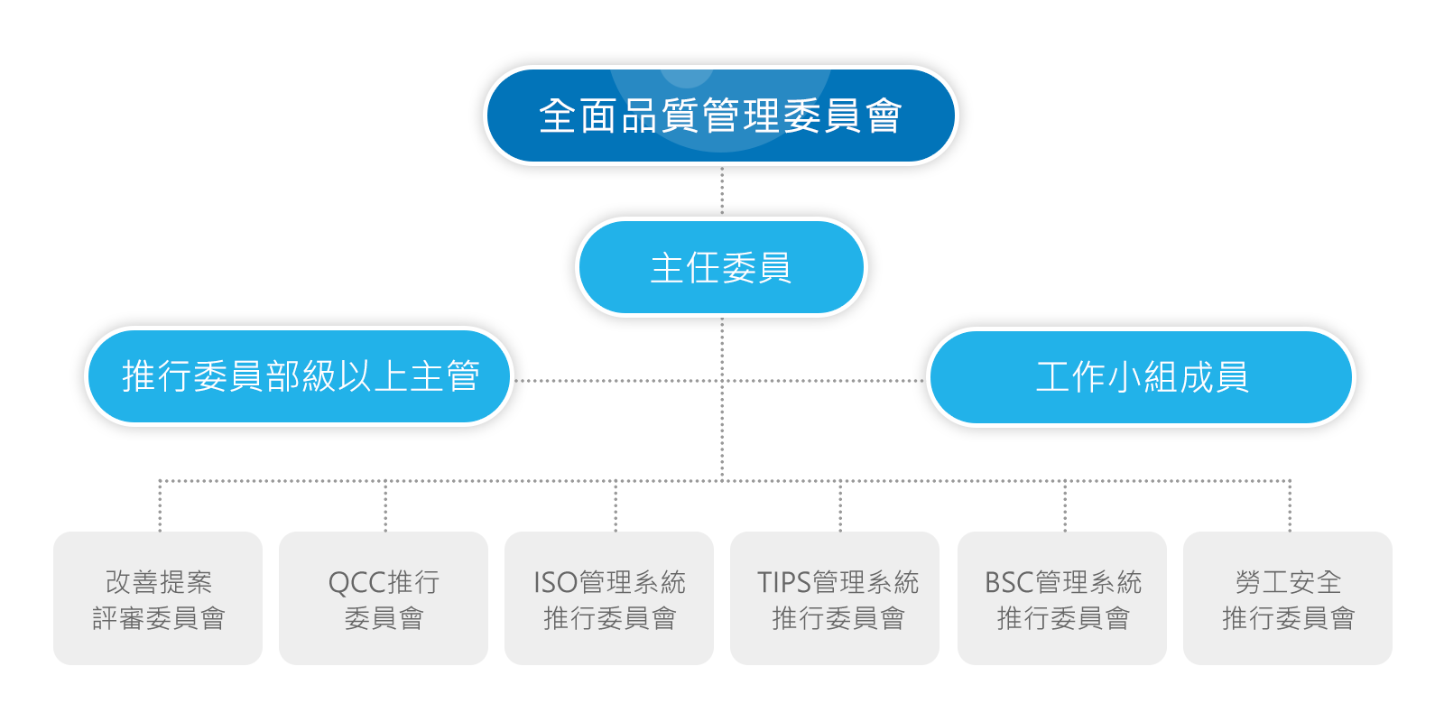 推动TQM组织架构图